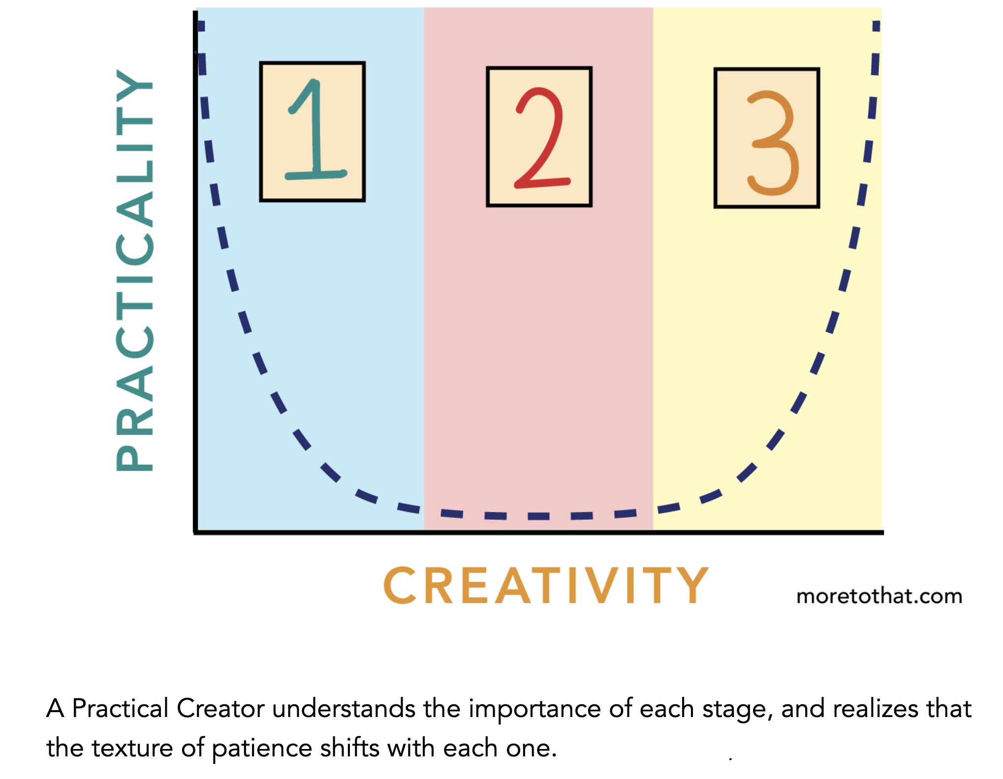arc of the practical creator image